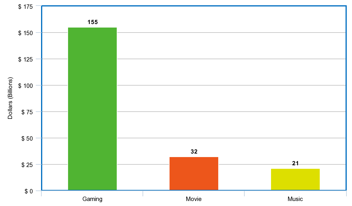 Chart comparing revenue generate in the gaming industry to that of the  movie and music industry